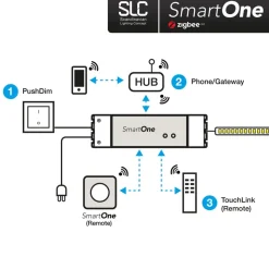 SLC SmartOne voeding ZigBee CV 24V 75W PWM CCT