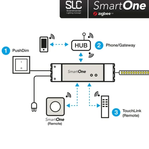 SLC SmartOne voeding ZigBee CV 24V 75W PWM CCT